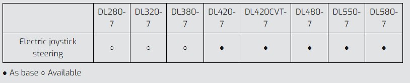 Develon DL280-7 Joystick